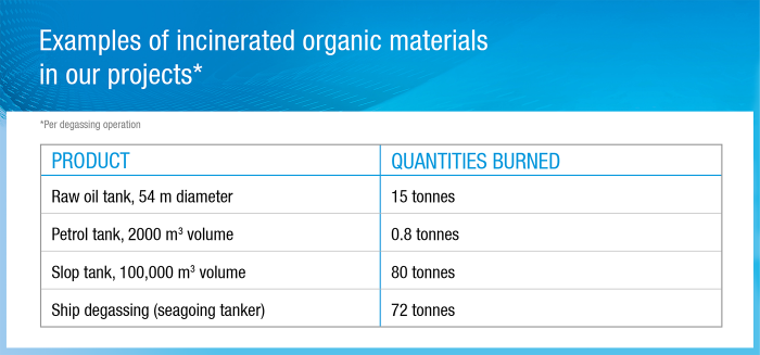 Examples of burnt organic substances (quantities)
