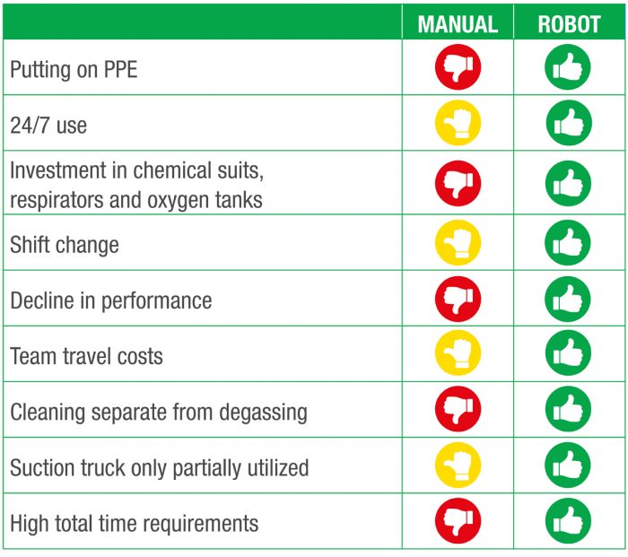 Comparison table manual vs. robot tank cleaning